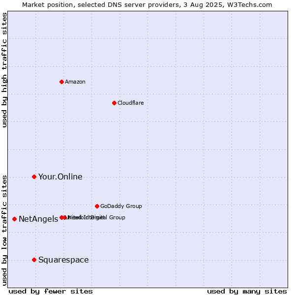 Market position of Your.Online vs. Squarespace vs. NetAngels
