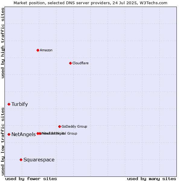 Market position of Squarespace vs. Turbify vs. NetAngels