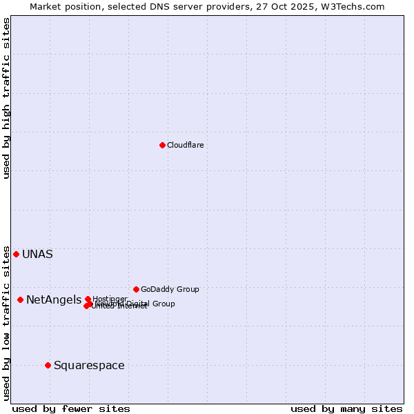 Market position of Squarespace vs. NetAngels vs. UNAS