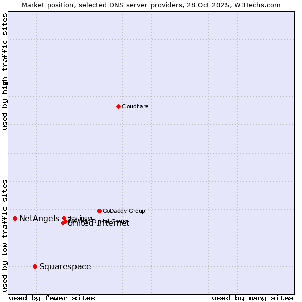 Market position of United Internet vs. Squarespace vs. NetAngels