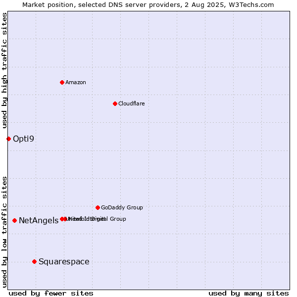 Market position of Squarespace vs. NetAngels vs. Opti9