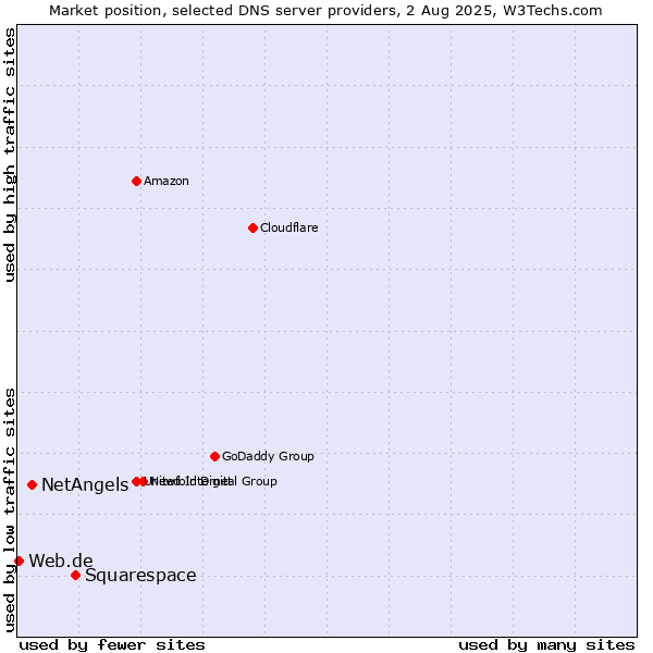 Market position of Squarespace vs. NetAngels vs. Web.de