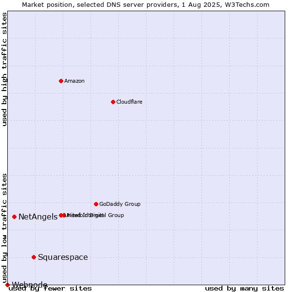 Market position of Squarespace vs. NetAngels vs. Webnode