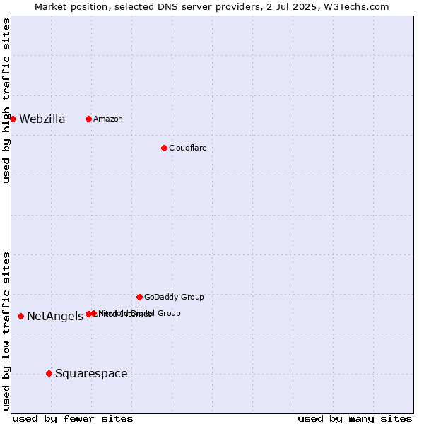 Market position of Squarespace vs. NetAngels vs. Webzilla