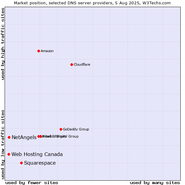 Market position of Squarespace vs. NetAngels vs. Web Hosting Canada
