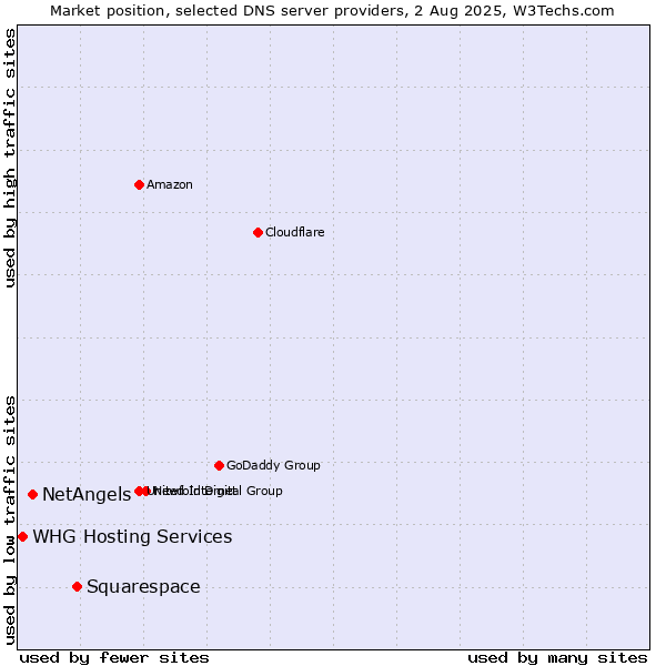 Market position of Squarespace vs. NetAngels vs. WHG Hosting Services