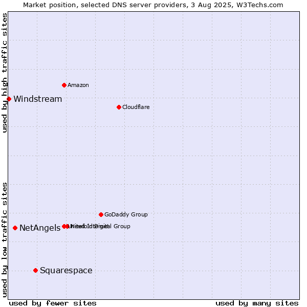 Market position of Squarespace vs. NetAngels vs. Windstream