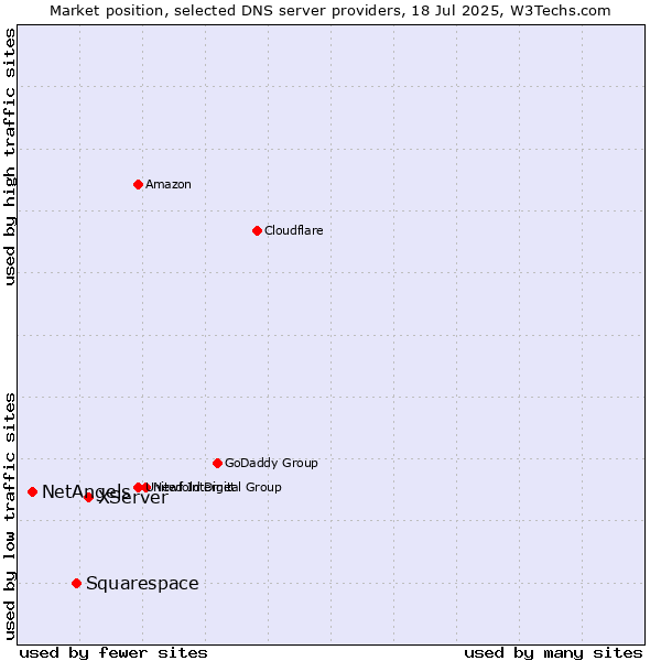 Market position of XServer vs. Squarespace vs. NetAngels