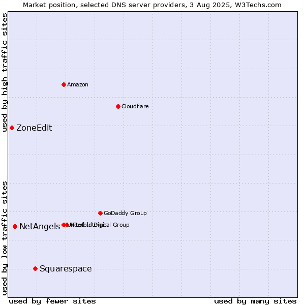 Market position of Squarespace vs. NetAngels vs. ZoneEdit