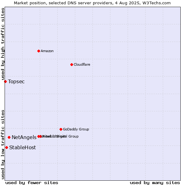 Market position of NetAngels vs. StableHost vs. Topsec
