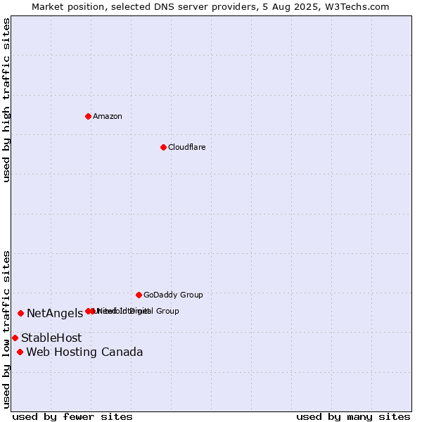 Market position of NetAngels vs. Web Hosting Canada vs. StableHost