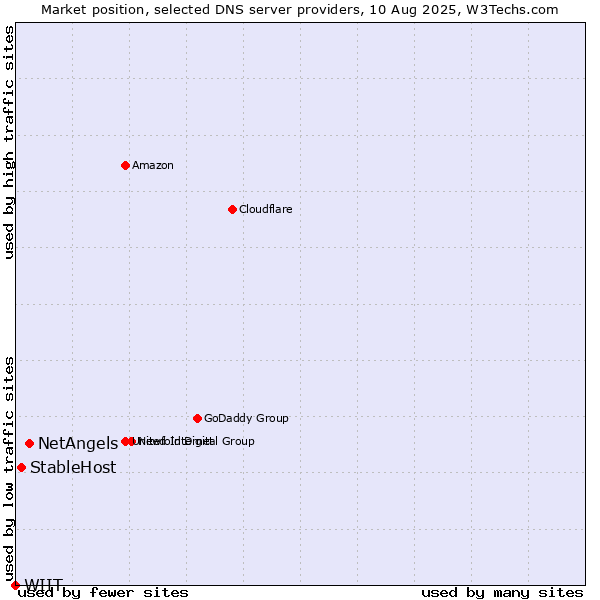 Market position of NetAngels vs. StableHost vs. WIIT