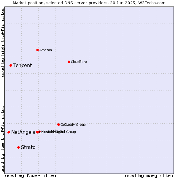 Market position of Strato vs. Tencent vs. NetAngels