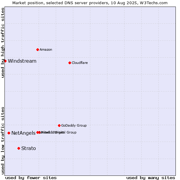 Market position of Strato vs. NetAngels vs. Windstream