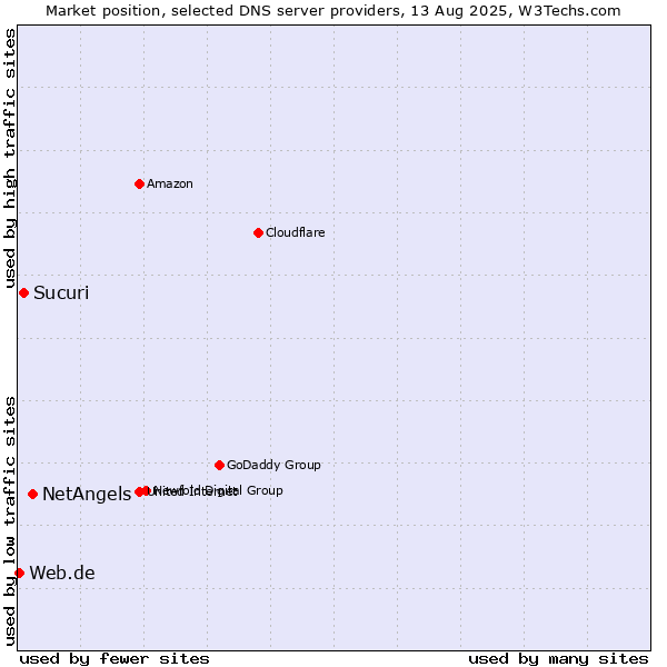 Market position of NetAngels vs. Sucuri vs. Web.de