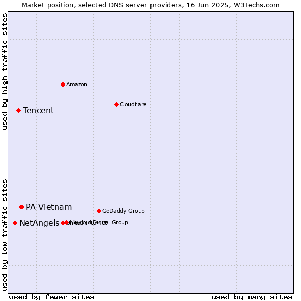 Market position of PA Vietnam vs. Tencent vs. NetAngels