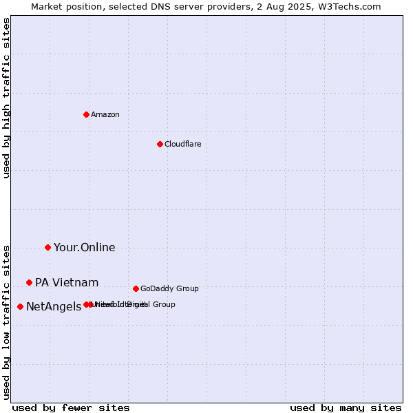 Market position of Your.Online vs. PA Vietnam vs. NetAngels