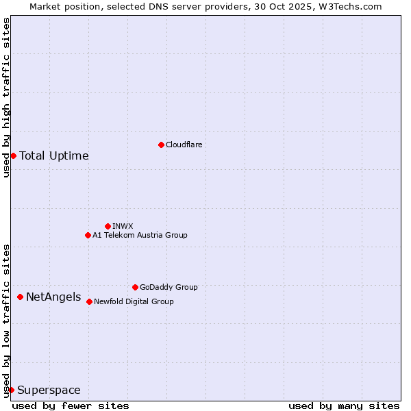Market position of NetAngels vs. Total Uptime vs. Superspace