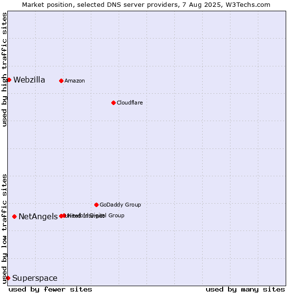 Market position of NetAngels vs. Webzilla vs. Superspace