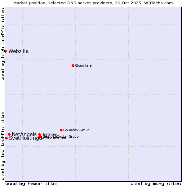 Market position of NetAngels vs. SvetHostingu vs. Webzilla