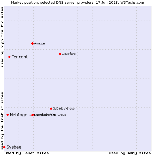 Market position of Tencent vs. NetAngels vs. Sysbee