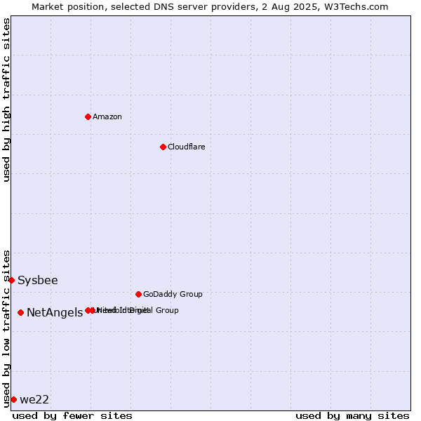 Market position of NetAngels vs. we22 vs. Sysbee