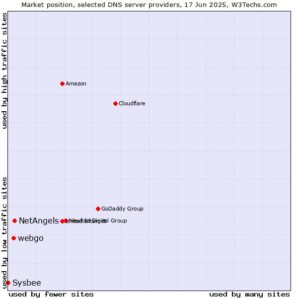 Market position of NetAngels vs. webgo vs. Sysbee