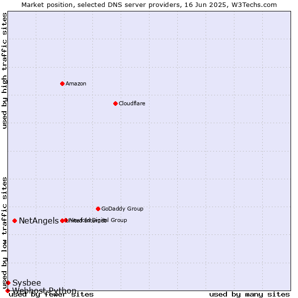Market position of NetAngels vs. Sysbee vs. Webhost Python