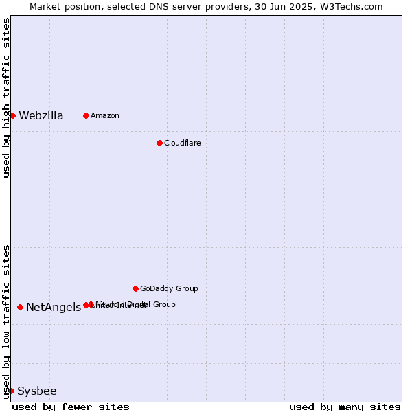 Market position of NetAngels vs. Webzilla vs. Sysbee