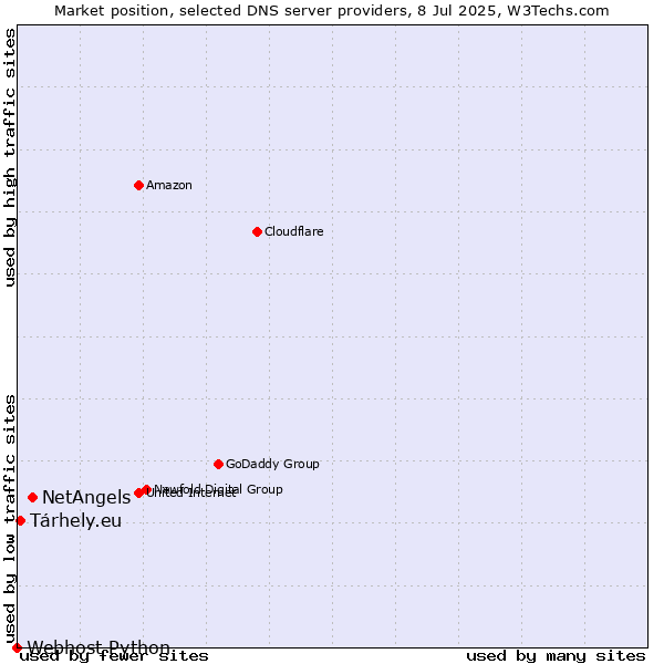 Market position of NetAngels vs. Tárhely.eu vs. Webhost Python