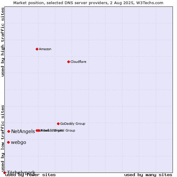 Market position of NetAngels vs. webgo vs. Tárhelypark