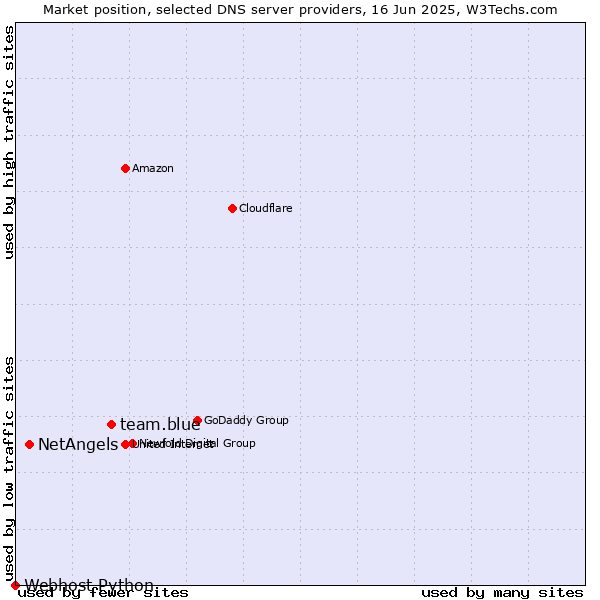Market position of team.blue vs. NetAngels vs. Webhost Python