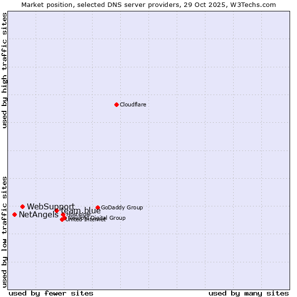 Market position of team.blue vs. WebSupport vs. NetAngels