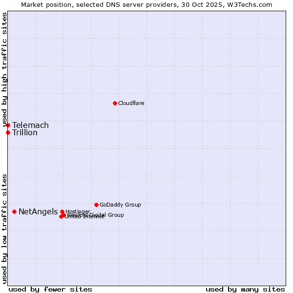 Market position of NetAngels vs. Telemach vs. Trillion
