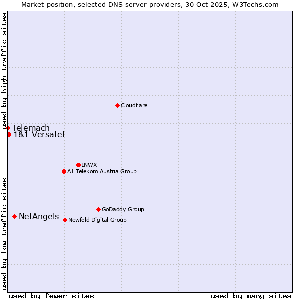 Market position of NetAngels vs. 1&1 Versatel vs. Telemach