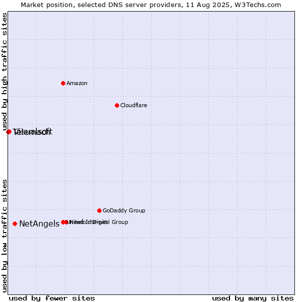 Market position of NetAngels vs. Visualsoft vs. Telemach
