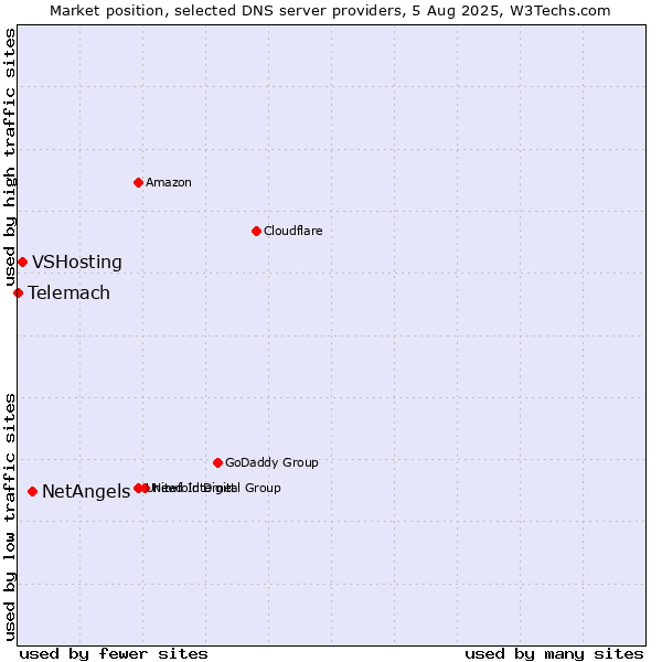 Market position of NetAngels vs. VSHosting vs. Telemach