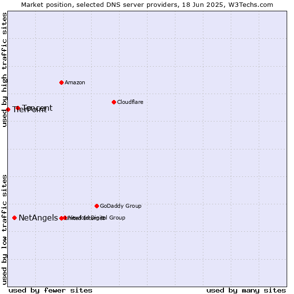 Market position of Tencent vs. NetAngels vs. TierPoint