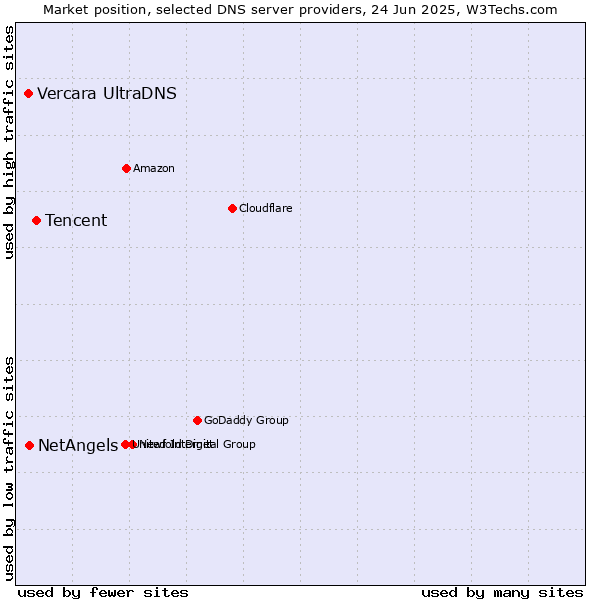 Market position of Tencent vs. NetAngels vs. Vercara UltraDNS