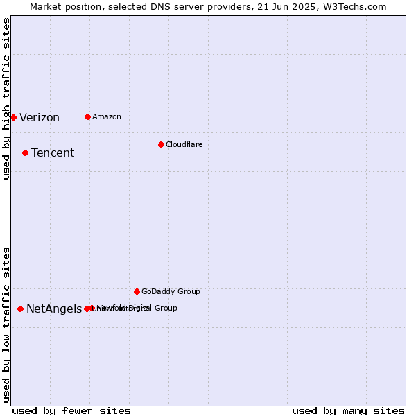 Market position of Tencent vs. NetAngels vs. Verizon