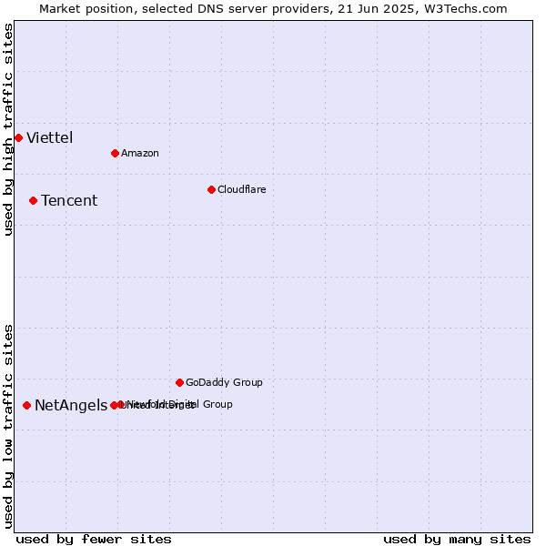 Market position of Tencent vs. NetAngels vs. Viettel