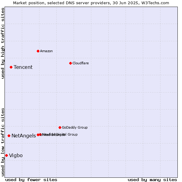 Market position of Tencent vs. NetAngels vs. Vigbo