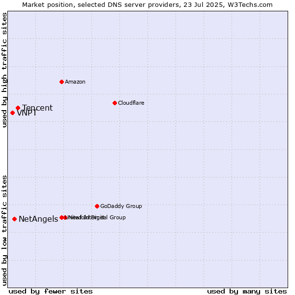 Market position of Tencent vs. NetAngels vs. VNPT