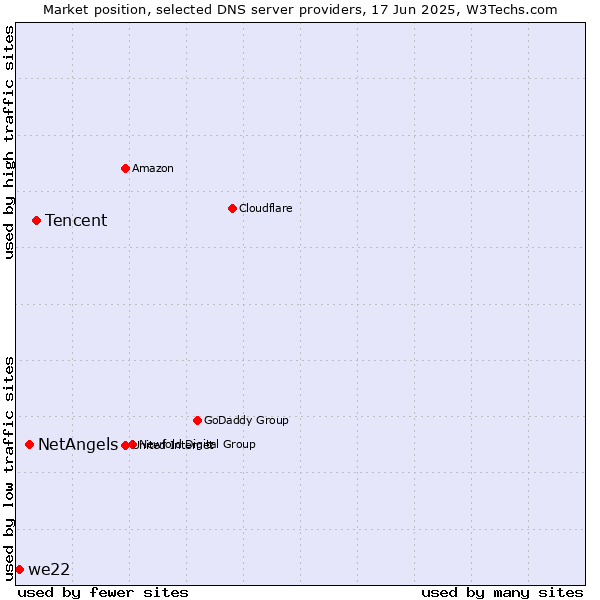 Market position of Tencent vs. NetAngels vs. we22