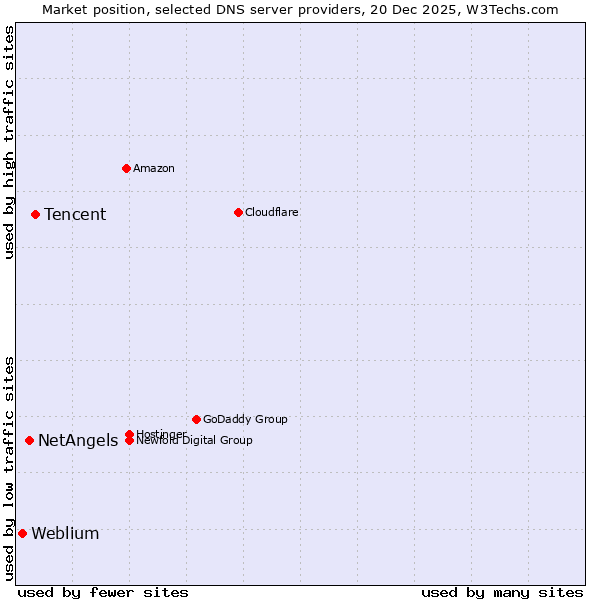 Market position of Tencent vs. NetAngels vs. Weblium