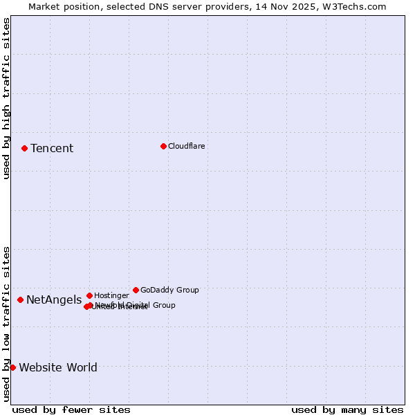 Market position of Tencent vs. NetAngels vs. Website World