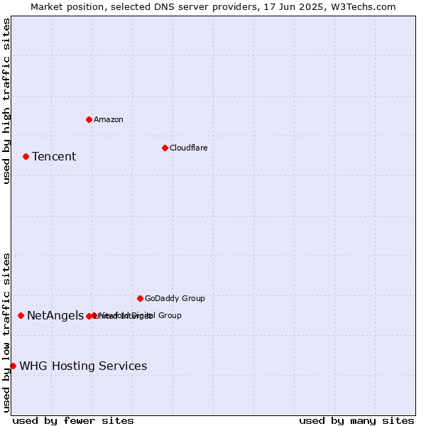 Market position of Tencent vs. NetAngels vs. WHG Hosting Services