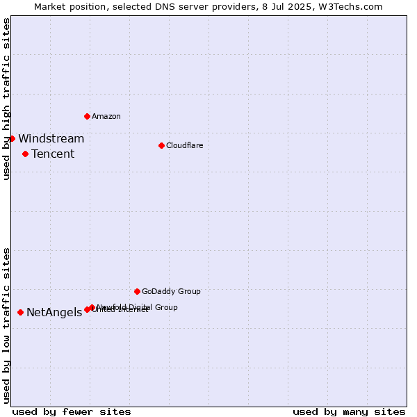 Market position of Tencent vs. NetAngels vs. Windstream