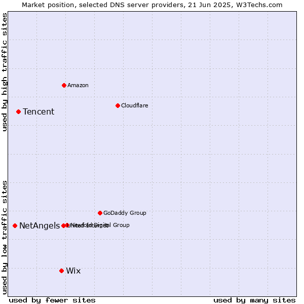 Market position of Wix vs. Tencent vs. NetAngels