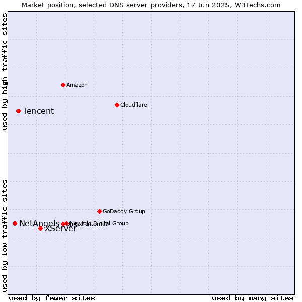 Market position of XServer vs. Tencent vs. NetAngels